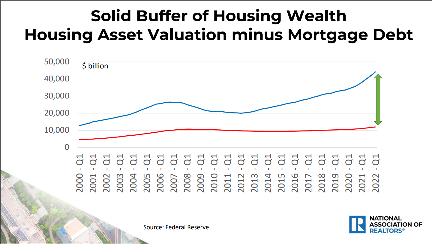 NAR-slide-Solid-buffer-of-housing-wealth-line-graph