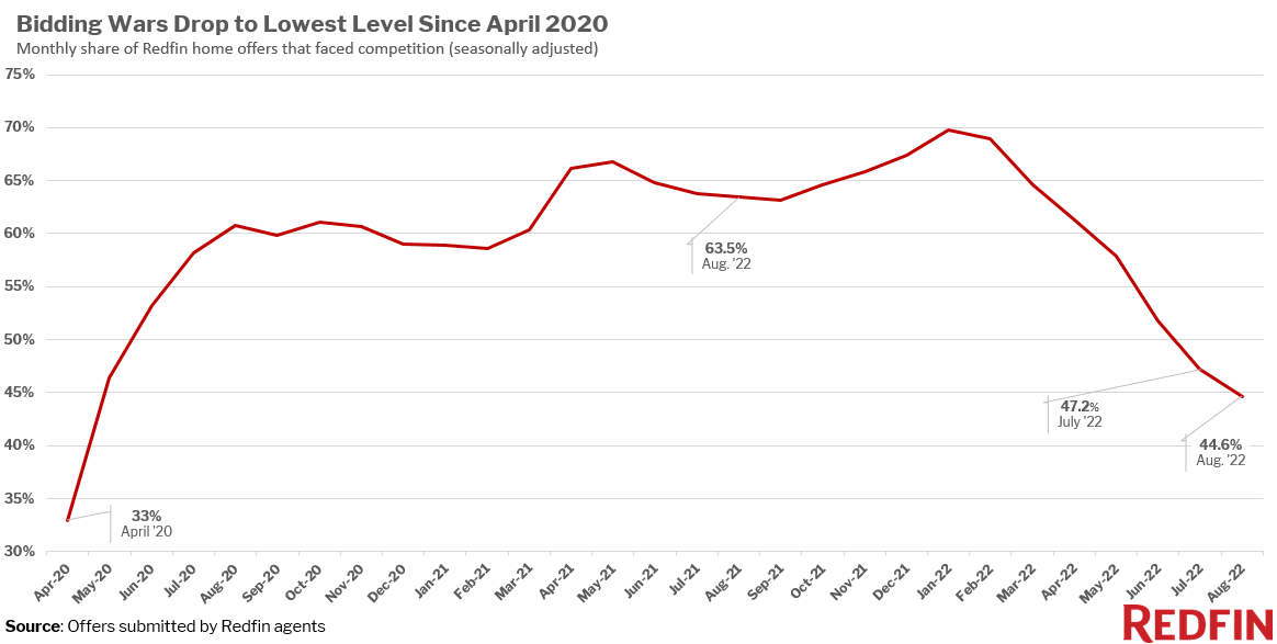 Redfin-chart-bidding-wars
