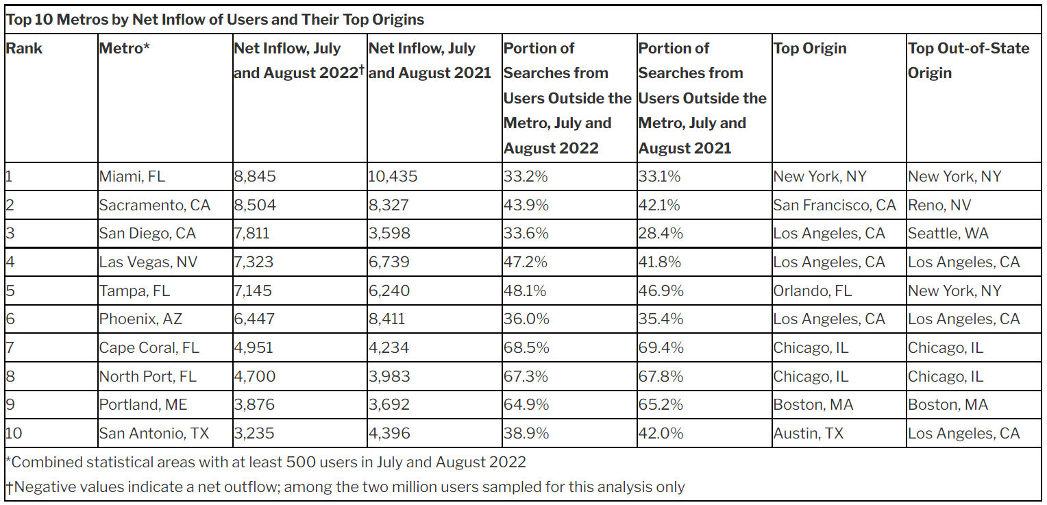 Redfin-table-top-10-metros-by-net-inflow