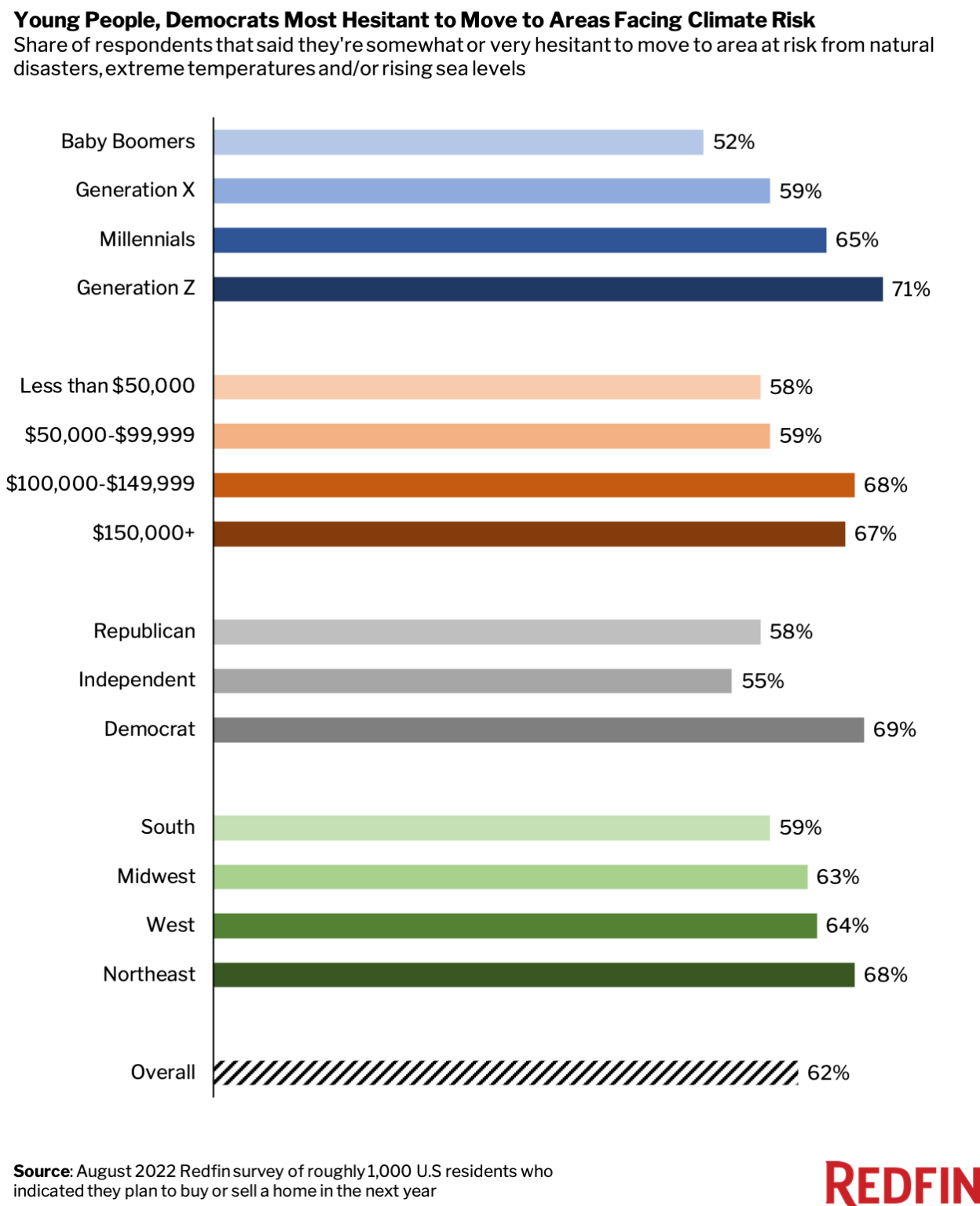 Redfin-igraph-climate-risk