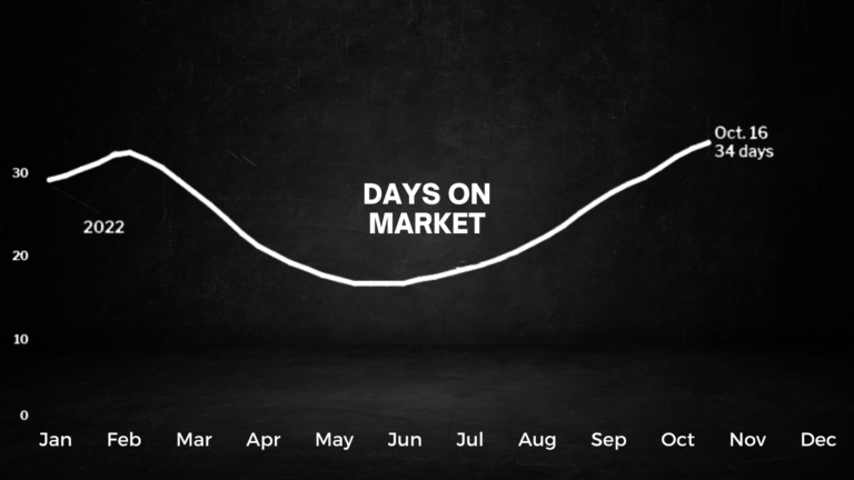 White chalk-line chart on a blackboard showing Days on Market across 2022 months, peaking at 34 days on Oct 16, 2022/Jan-Dec timeline.