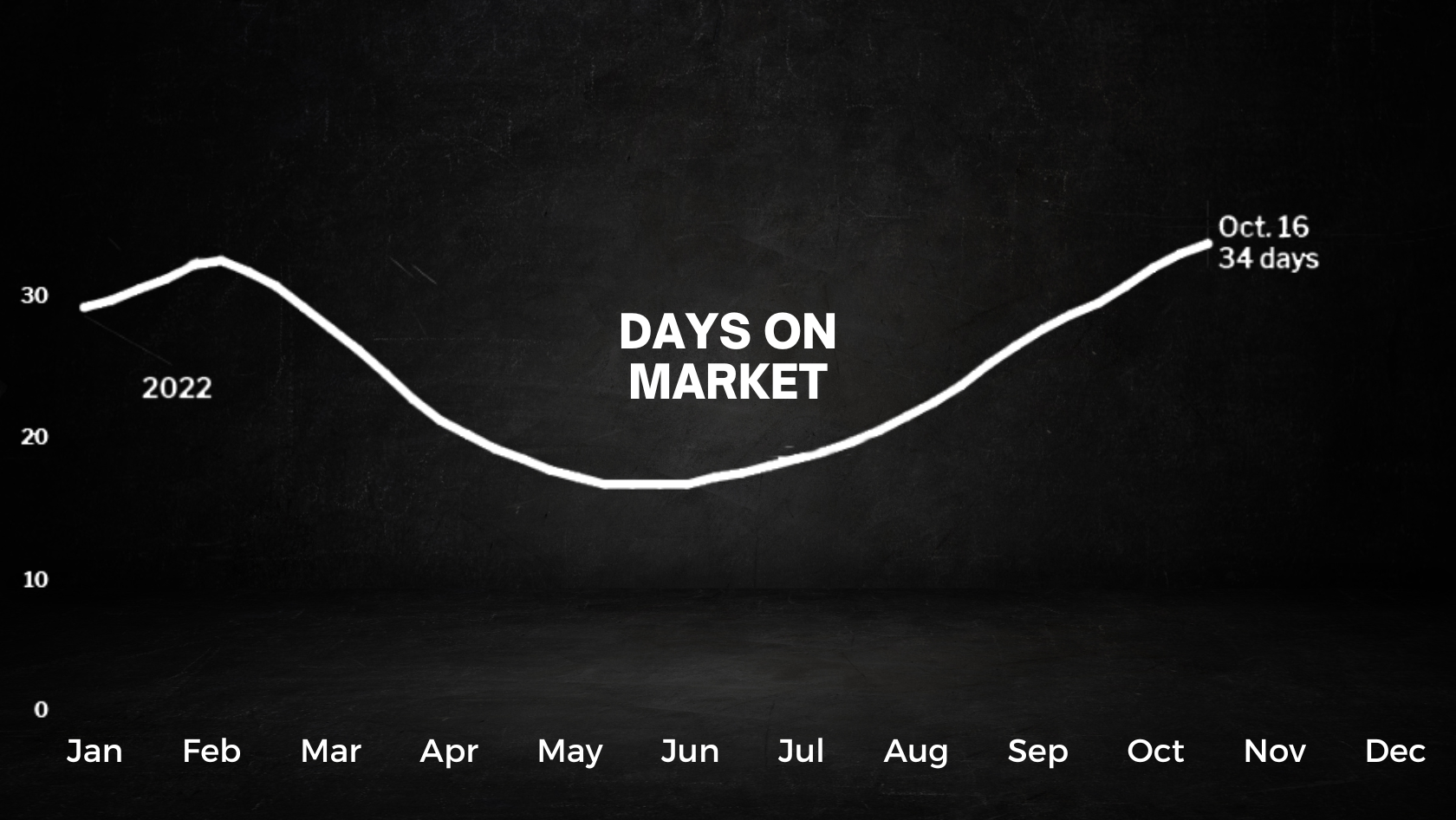 White chalk-line chart on a blackboard showing Days on Market across 2022 months, peaking at 34 days on Oct 16, 2022/Jan-Dec timeline.