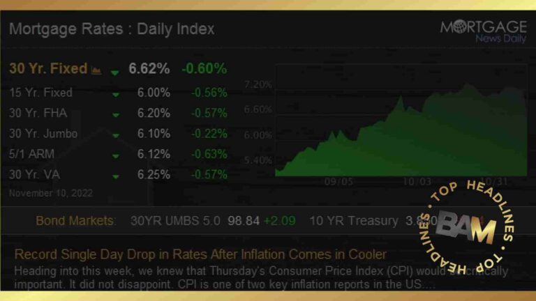 Dashboard of Mortgage Rates: Daily Index showing current fixed-rate loans (30-yr 6.62%, 15-yr 6.00%, 30-yr FHA 6.20%, etc.) and a green activity chart on the right, with Mortgage News Daily watermark.