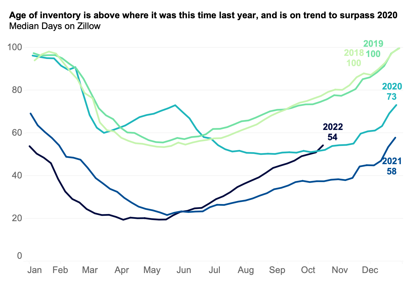 Zillow-Days-on-Zillow-by-year