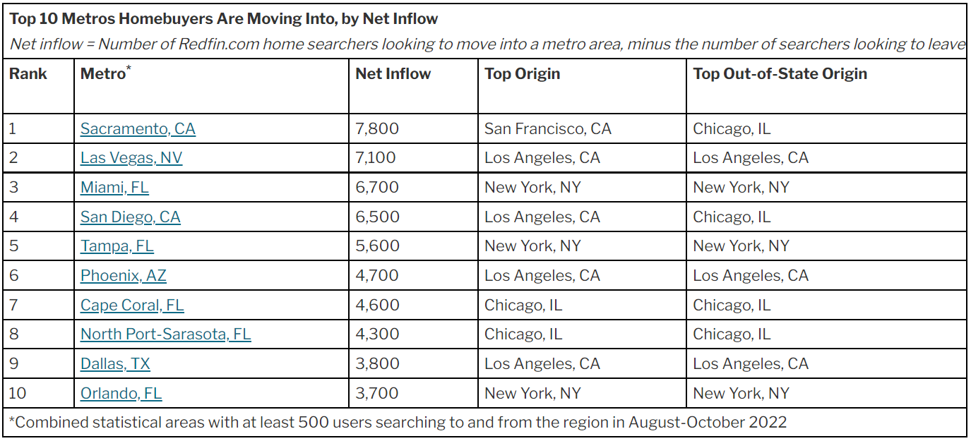 Redfin-table--top-ten-metros-net-inflow