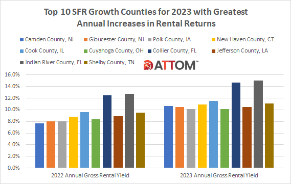 ATTOM-Best-counties-to-buy-single-family-rentals-chart