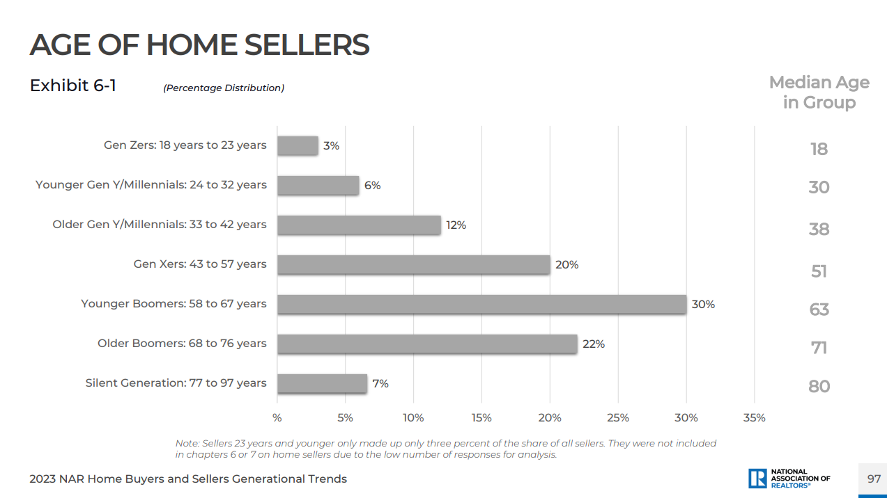 NAR-Age-of-home-sellers-2023-chart