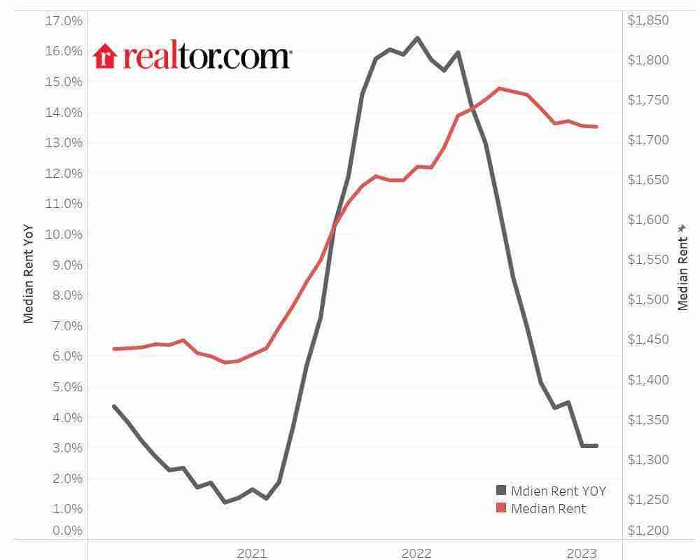 RDC-Year-Over-Year-Rent-Trend-chart