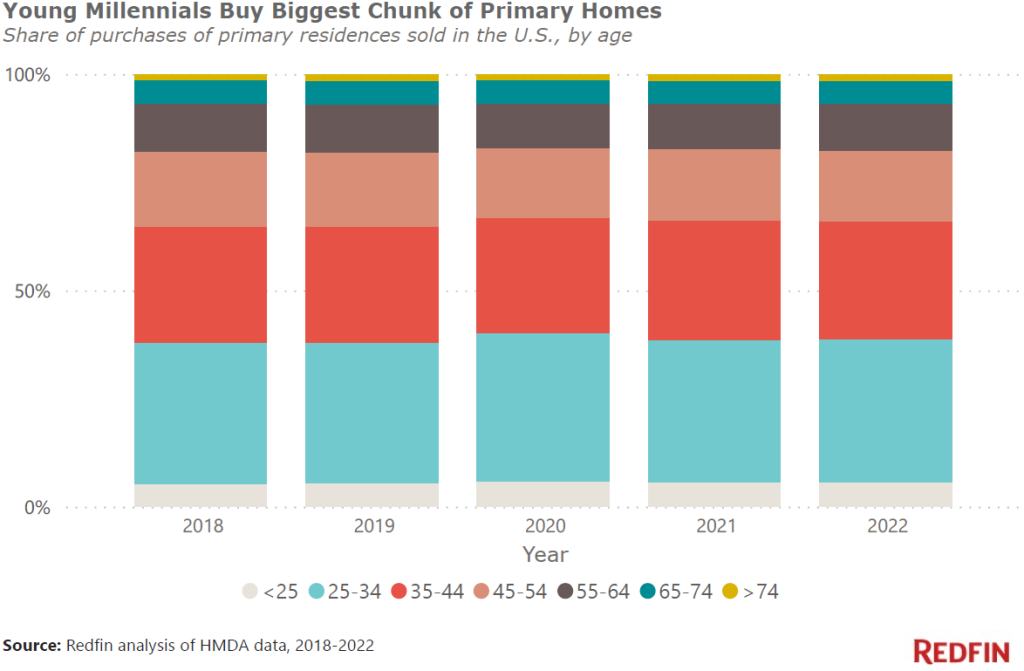 Homeownership by Age 25: Comparing Gen Z to their Parents - BAM