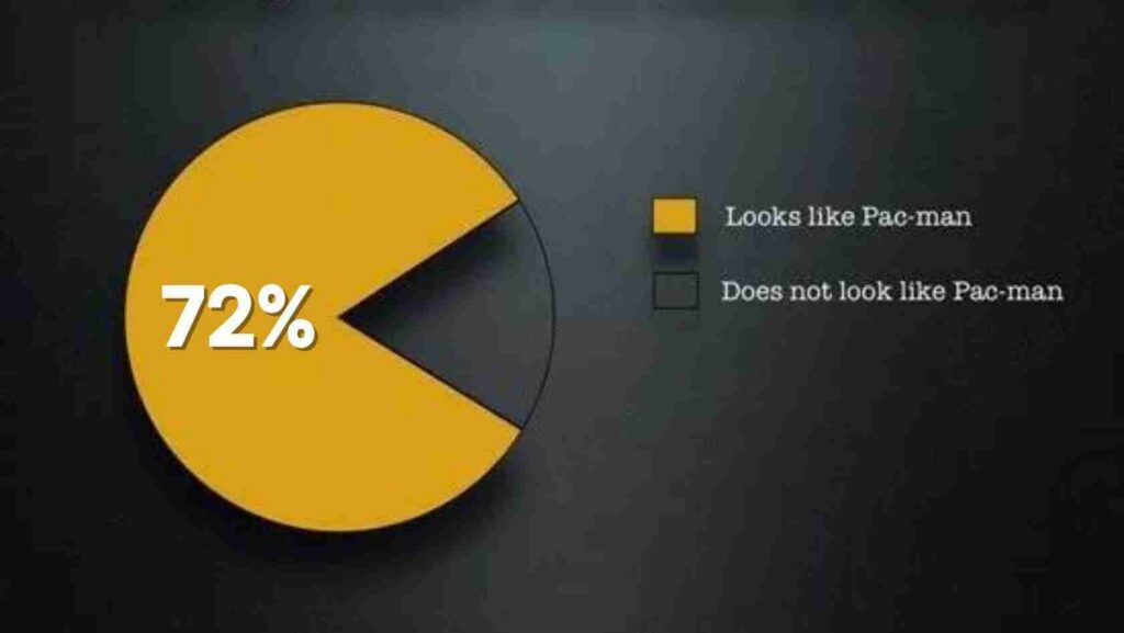 Infographic: a yellow pie chart showing 72% with a Pac-Man shaped wedge; legend indicates yellow = looks like Pac-Man, gray = does not.