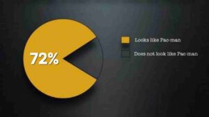 Infographic: a yellow pie chart showing 72% with a Pac-Man shaped wedge; legend indicates yellow = looks like Pac-Man, gray = does not.
