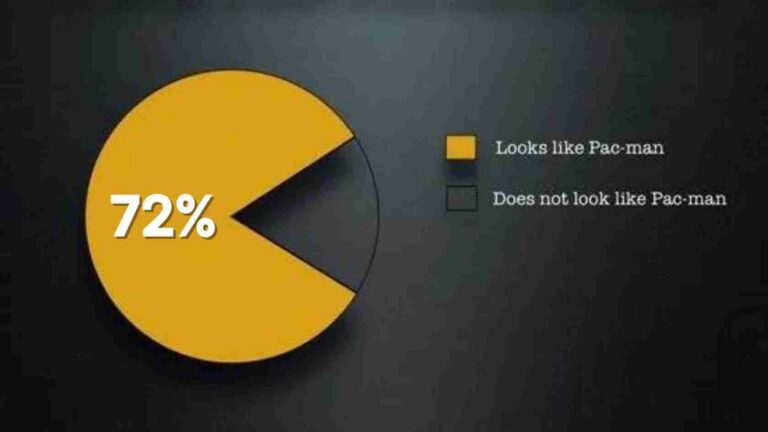 Infographic: a yellow pie chart showing 72% with a Pac-Man shaped wedge; legend indicates yellow = looks like Pac-Man, gray = does not.