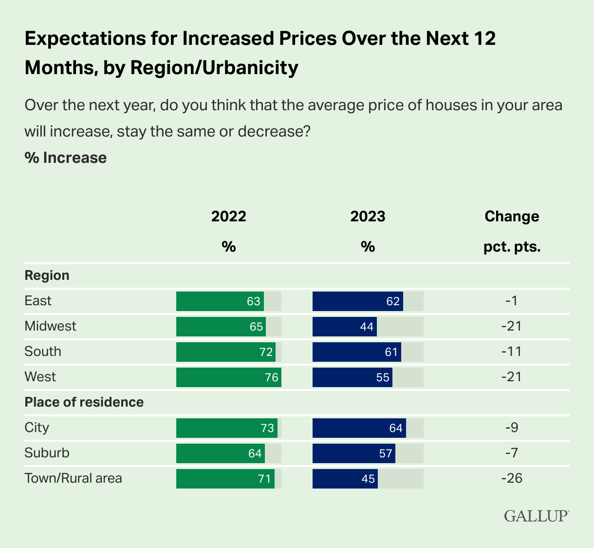 Gallup-Expectations-for-increased-payments-over-next-yr-by-region-urbanicity-chart