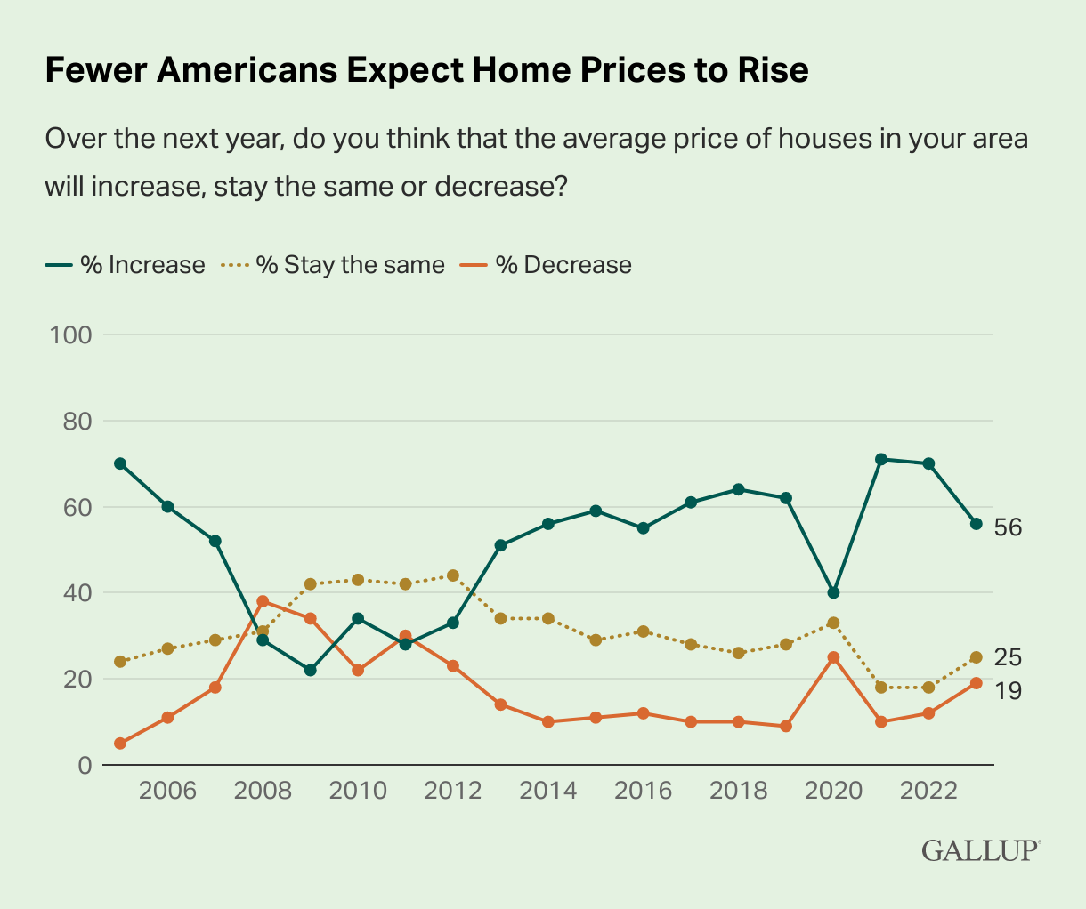 Gallup-Fewer-Americans-expect-home-prices-to-rise-chart