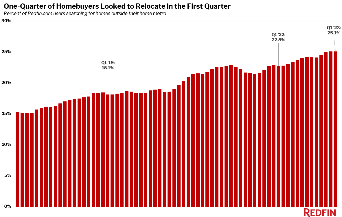 Redfin-One-quarter-of-homebuyers-looked-to-relocate-in-Q1-chart