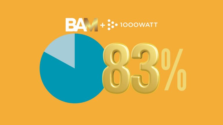Pie chart with a large teal 83% text and a gold 3D '83%' on an orange background, with BAM+1000WATT branding above.