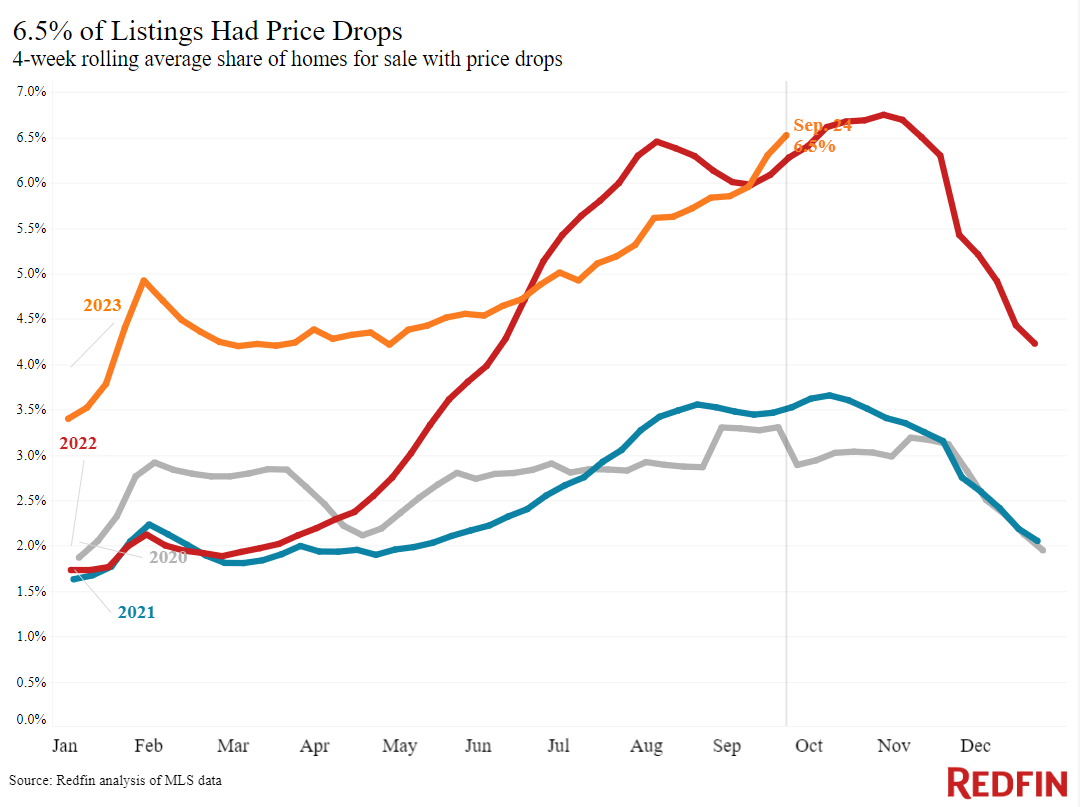 Redfin-6pt5-pct-of-Listings-had-price-drops-chart