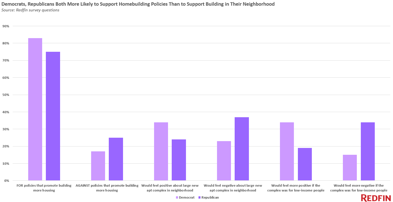 Redfin-Democrats-and-Republicans-NIMBYs-and-YIMBYs-chart