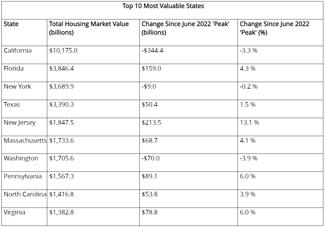 Zillow-most-valuable-states-table