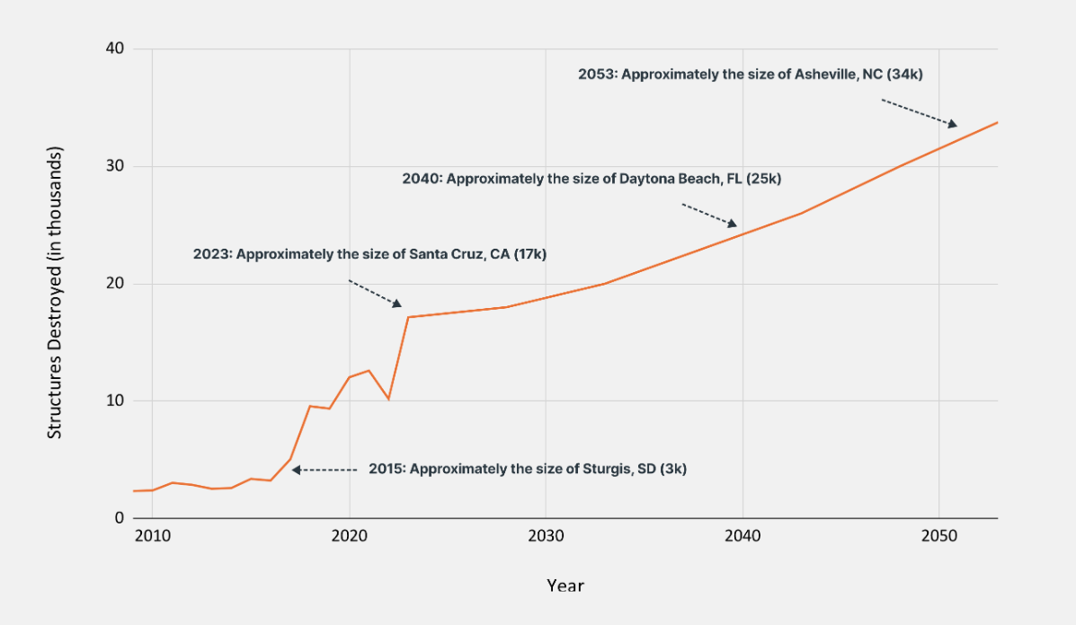 FSF-Structures-destroyed-per-year-chart