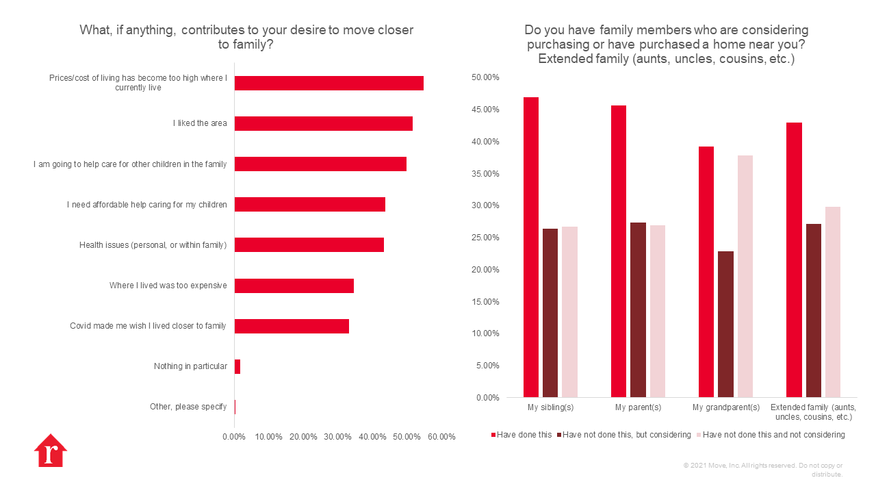 RDC-Why-live-closer-to-family-chart