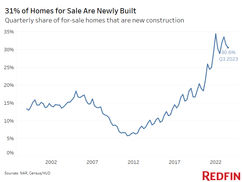Redfin-31-pct-of-homes-for-sale-are-new-builds-chart