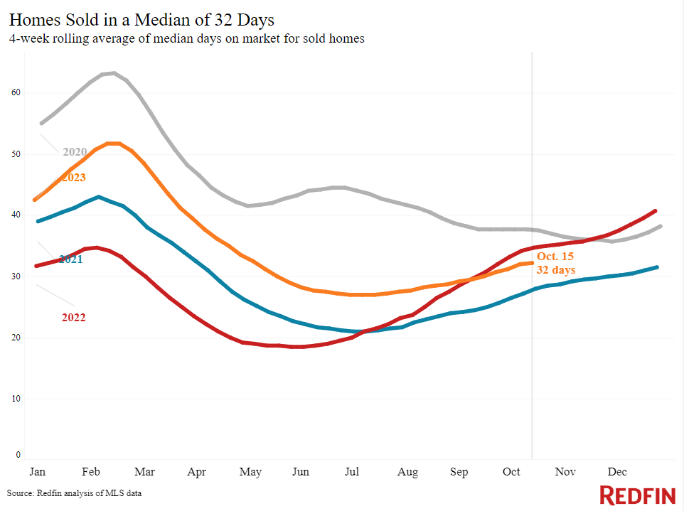 Redfin-Days-on-market-Oct-2023
