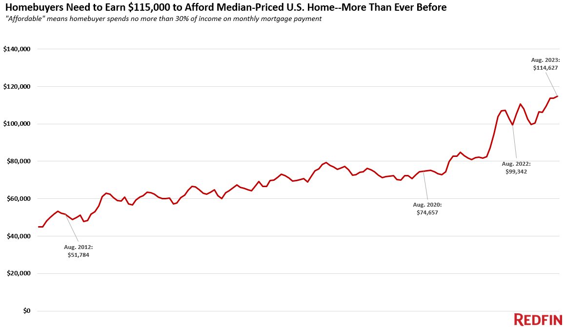 Redfin-Homebuyer-Necessary-income-for-median-priced-home-Augu-2023-chart