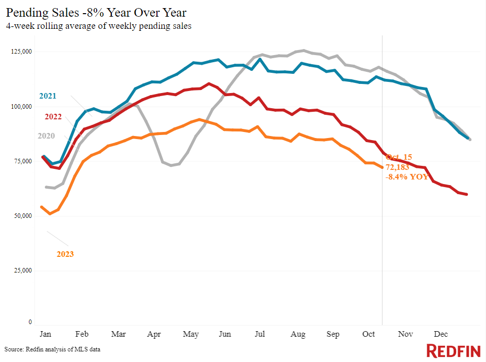 Redfin-pending-sales-Oct-2023