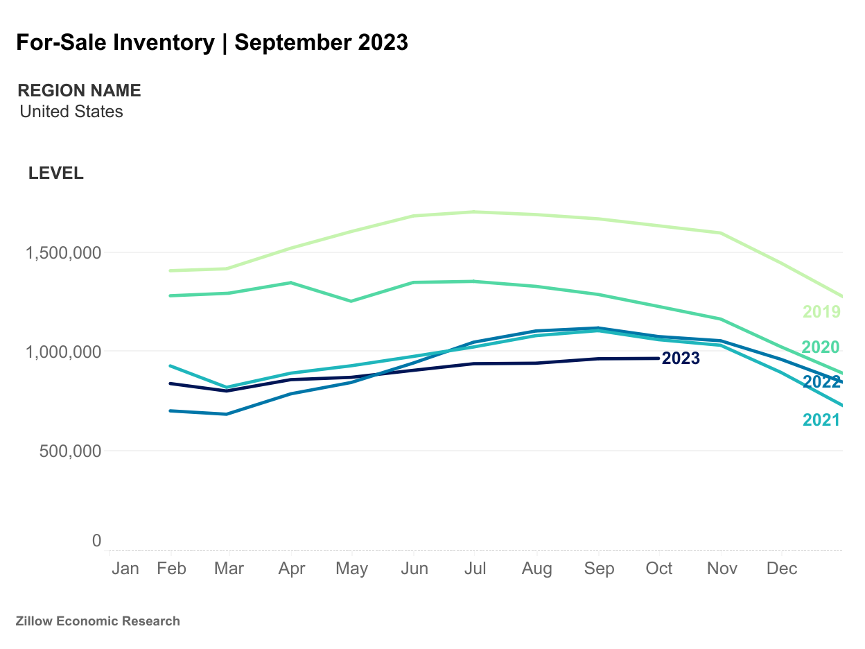 Zillow-For-sale-inventory-Sept-2023