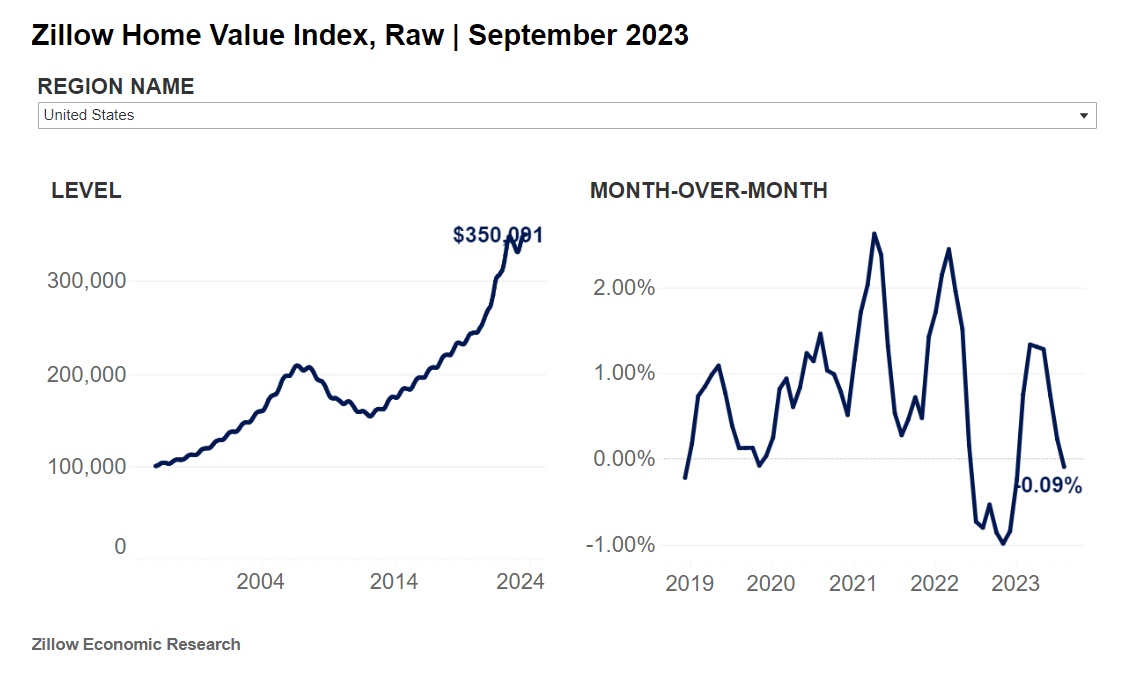 Zillow-Home-value-index-Sept-2023