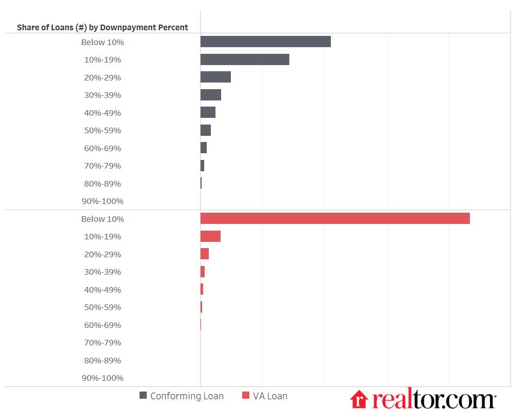 RDC-down-payment-percentage-with-VA-loans