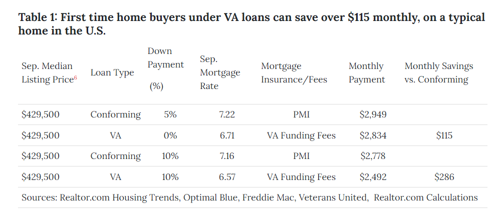 Realtor-dot-com_Money-saved-per-month-with-VA-loan