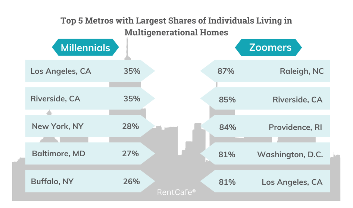 RentCafe_Top-5-metros-with-largest-share-of-people-living-in-multigenerational-homes_image