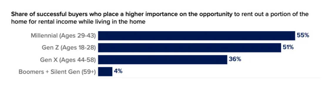 Zillow_Successful-buyers-rental-income-generation_chart