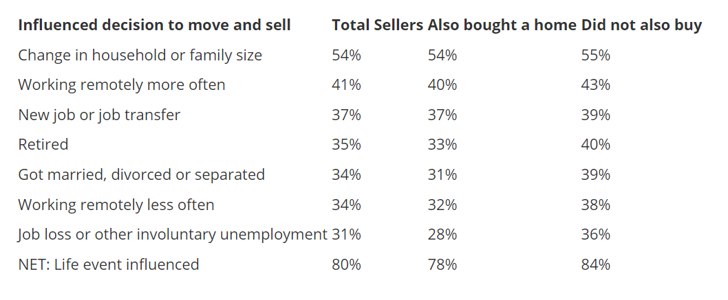 Zillow-life-events-influence-decision-to-sell-table