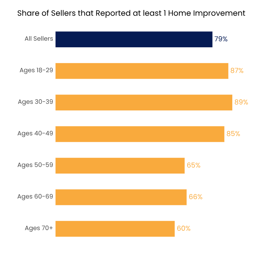 Zillow-Share-of-sellers-that-reported-at-least-one-home-improvement-project-chart