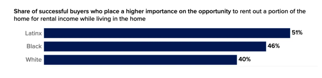 Zillow_Successful-buyers-rental-income-race_chart