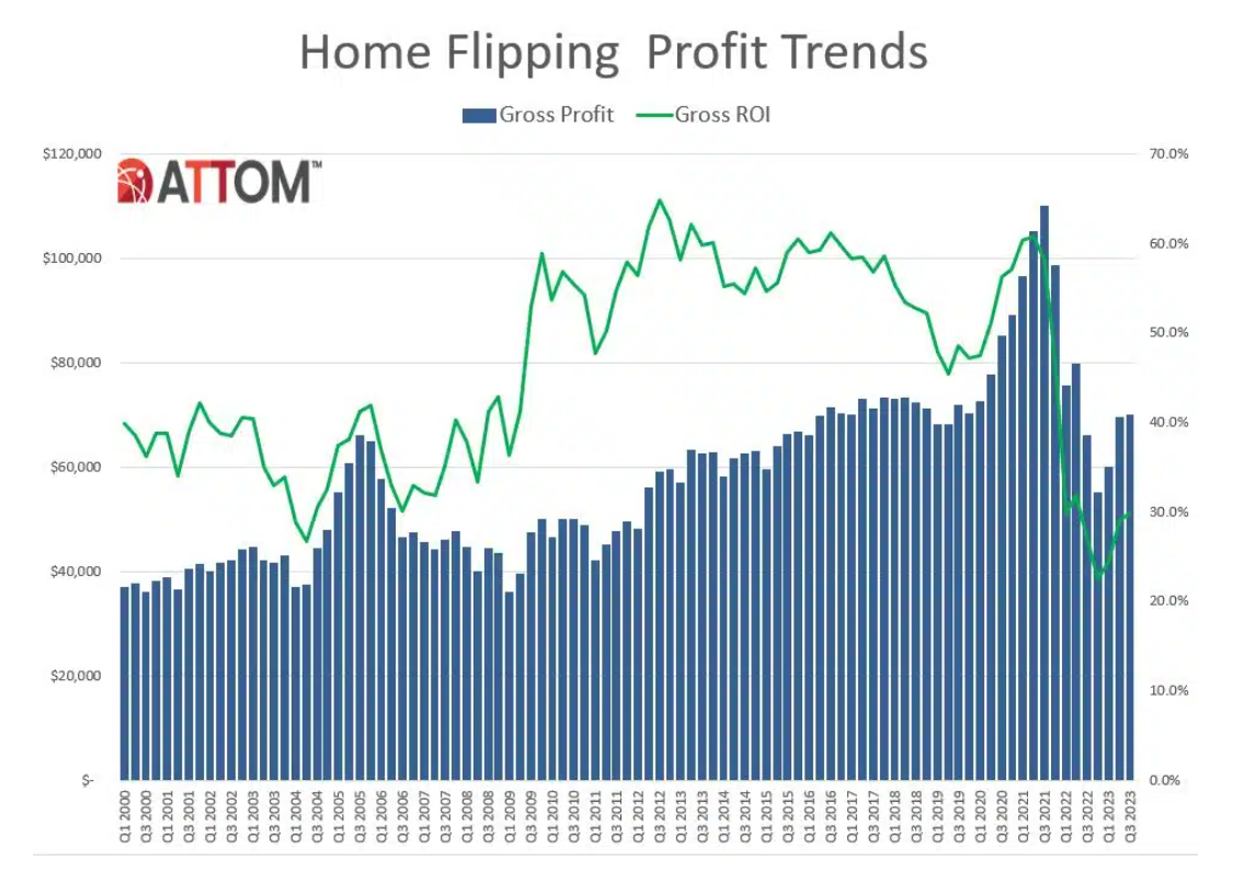 ATTOM-Home-flipping-profit-trends-Q3-2023