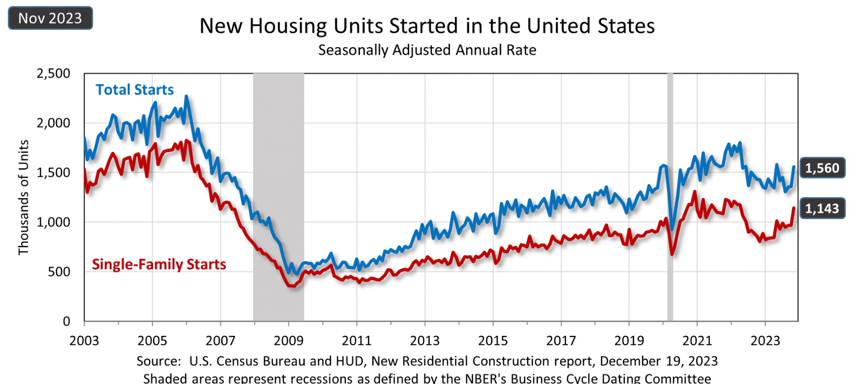 Census-New-housing-units-started-in-US-Nov-2023