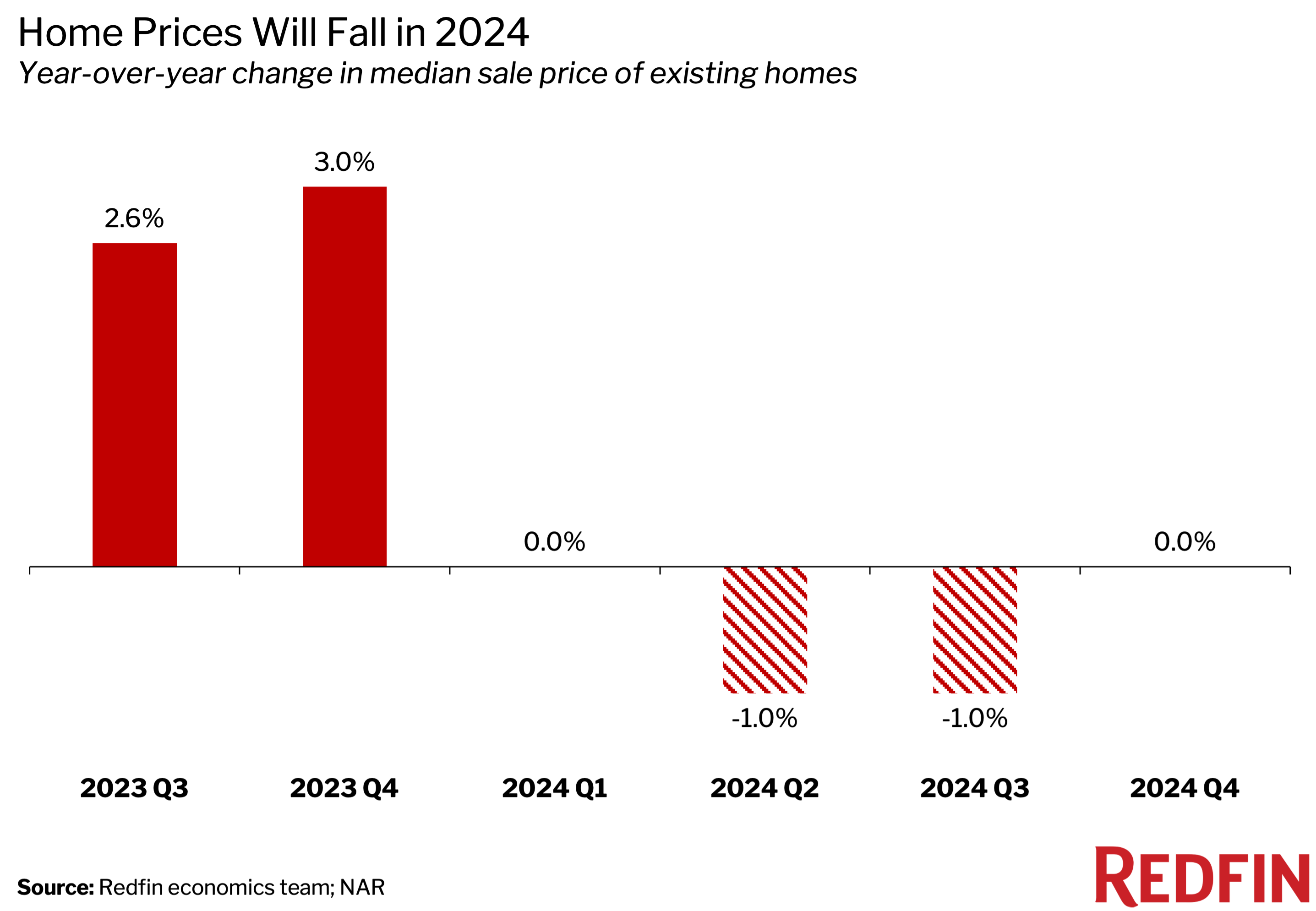 Home Price Predictions 2024