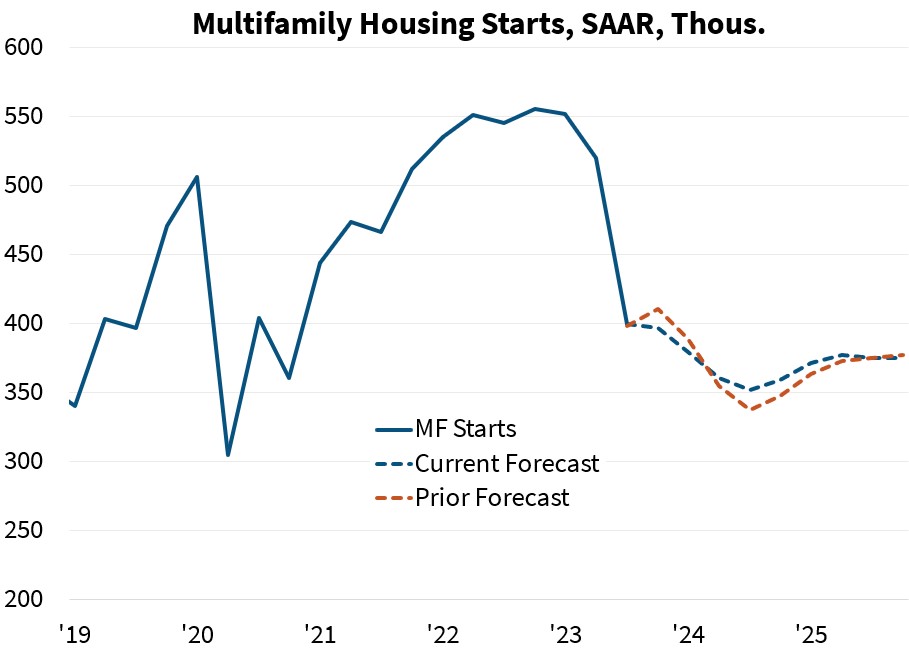 Fannie-Mae-Multifamily-housing-starts-Dec-2023