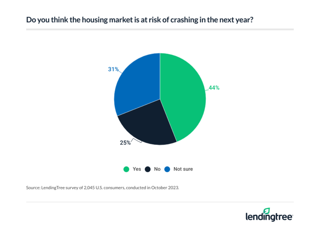 LendingTree_Risk-of-crashing_pie-chart