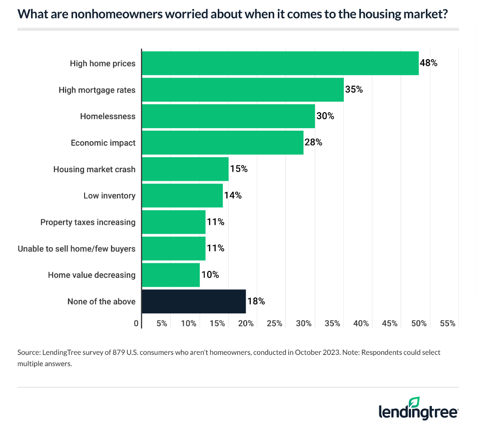 LendingTree-Non-homeowner-worries-chart