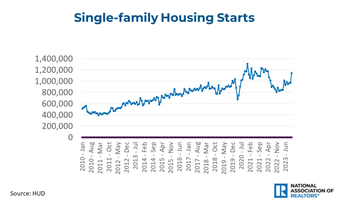 NAR-Single-family-housing-starts-Nov-2023