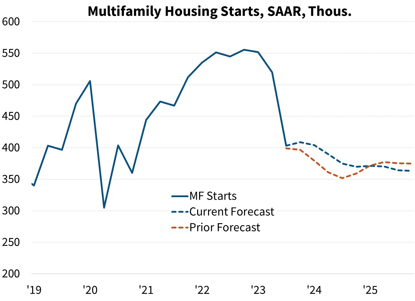 Fannie-Mae-Multifamily-housing-starts-Jan-2024