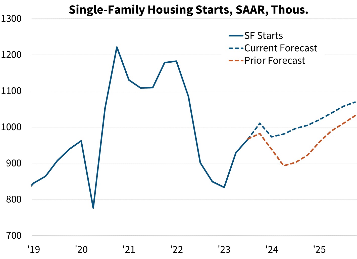 Fannie-Mae-Single-family-housing-starts-Jan-2024