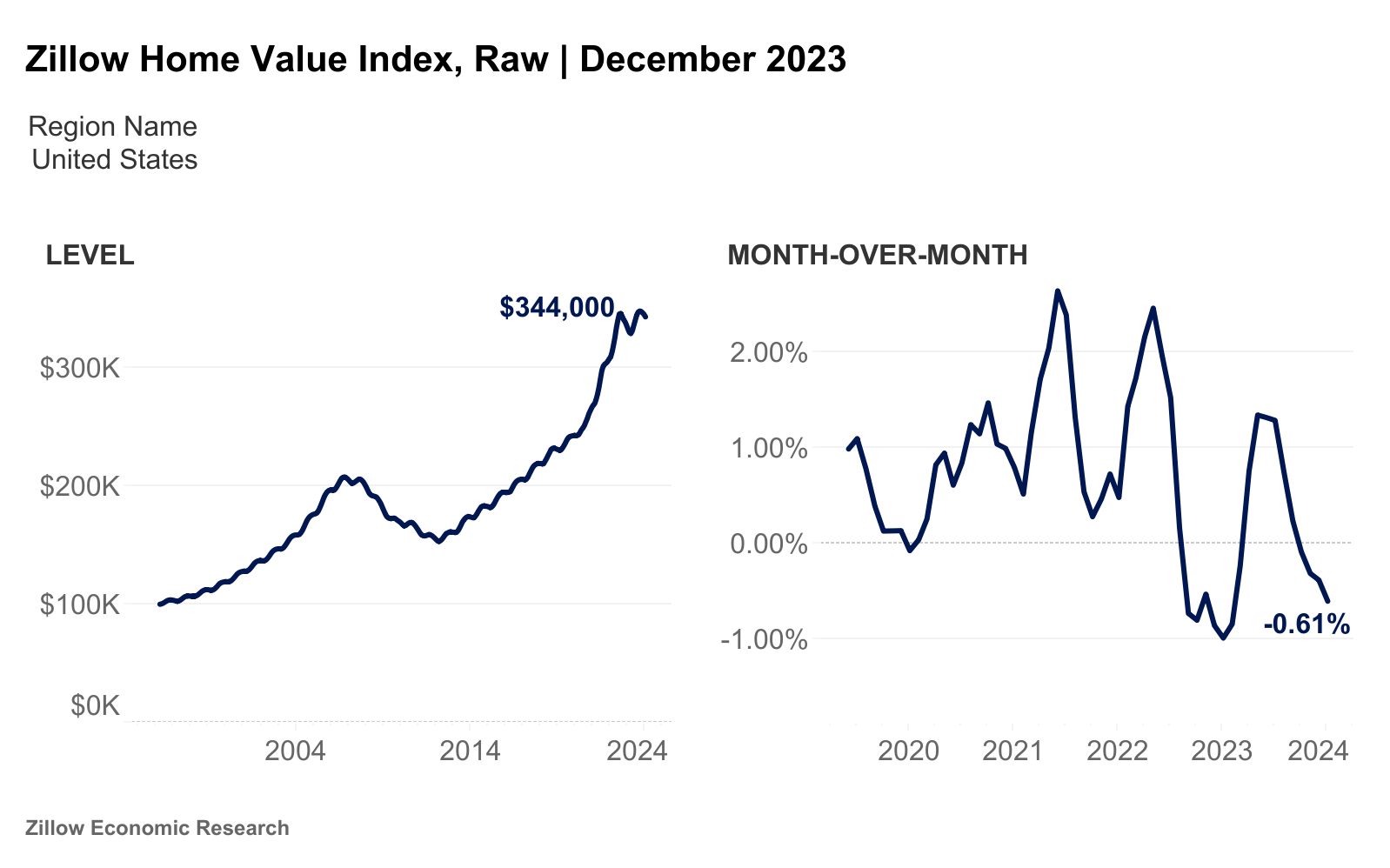 Zillow-ZHVI-Jan17-2024
