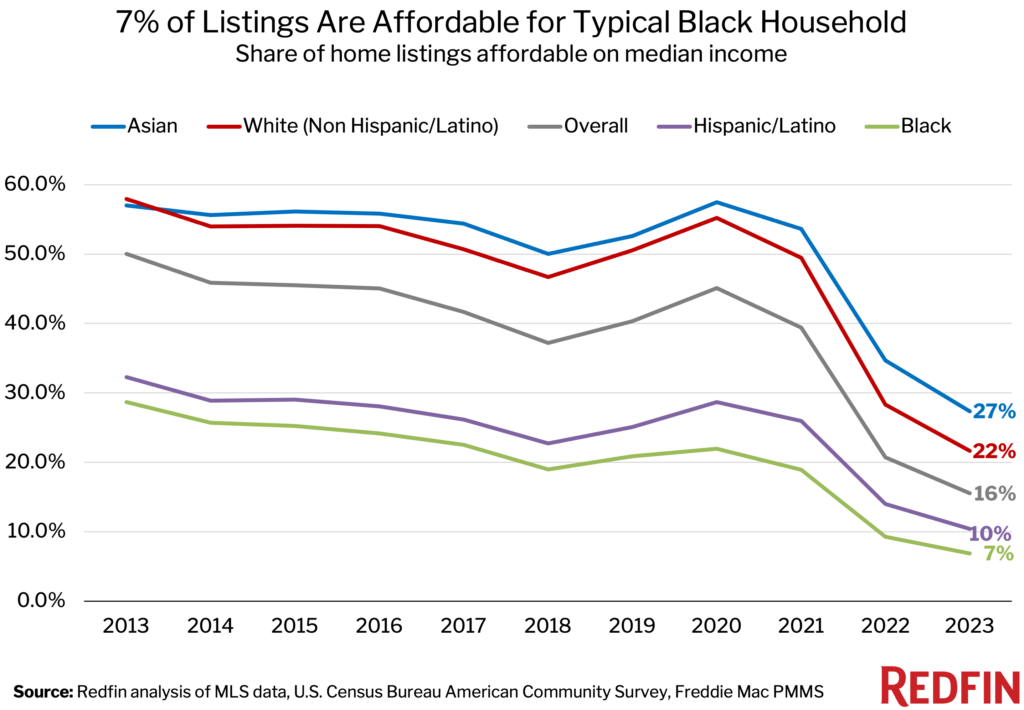 Redfin-7-pct-of-listings-affordable-for-typical-Black-household-2023