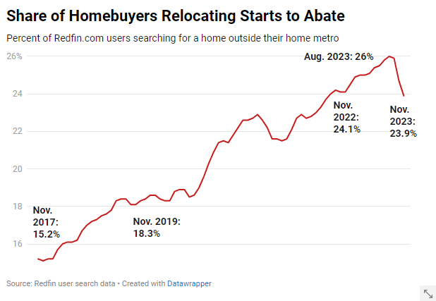 Redfin-Migrations-slowing-Nov-2023